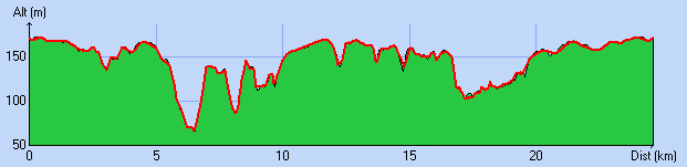 Profil du trail de 25 km